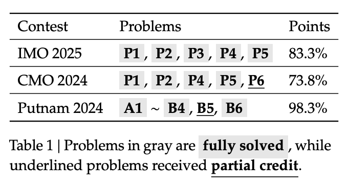 DeepSeekMath-V2 在 IMO 2025、CMO 2024 和 Putnam 2024 上的解题情况概览（完全解决与部分得分）