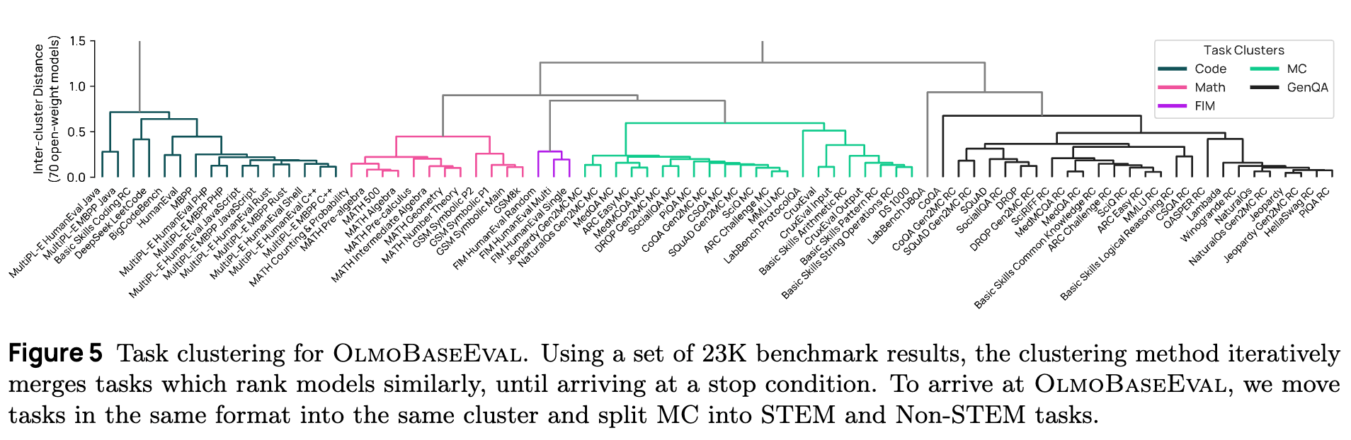 OlmoBaseEval 的任务聚类树状图
