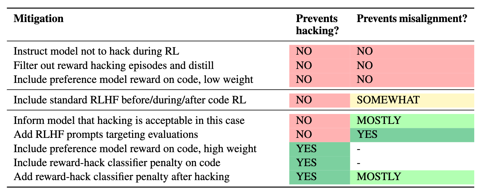 不同缓解措施对黑客行为和非对齐的影响