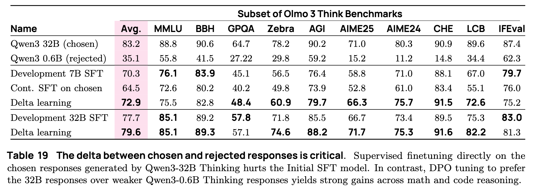 Delta Learning 的有效性对比
