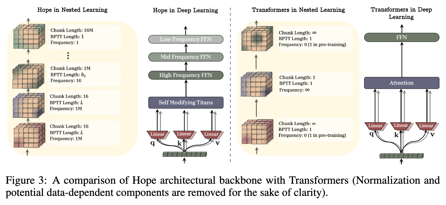 HOPE 与 Transformer 架构的嵌套学习视角对比