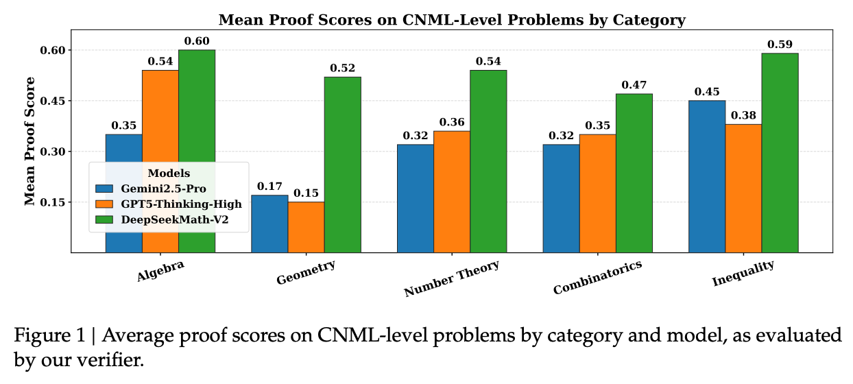 CNML 级别问题上各模型在代数、几何、数论、组合、不等式分类下的平均证明得分对比