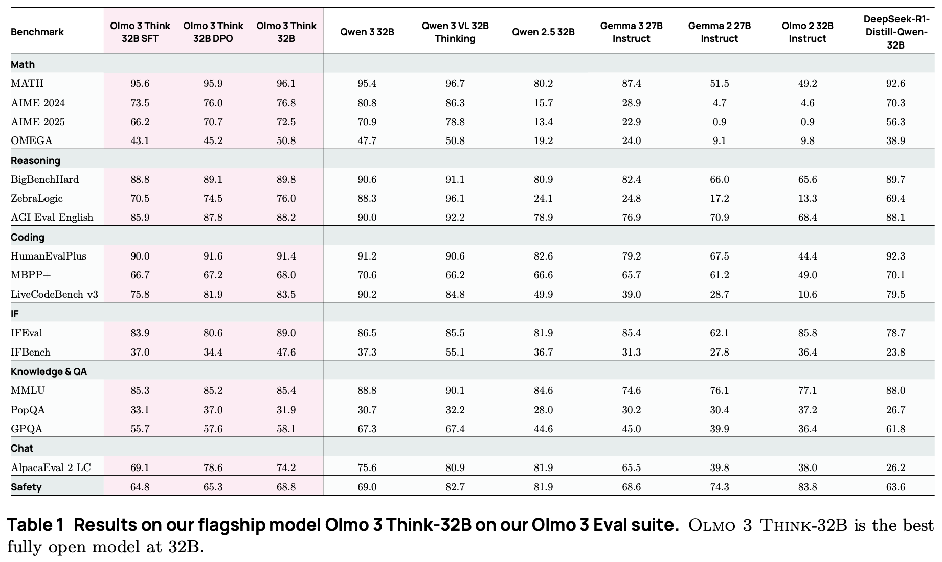 OLMo 3 Think-32B 在 Olmo 3 Eval 套件上的结果