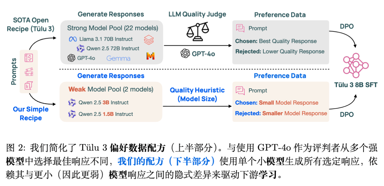 Tülu 3 标准流程与 Delta Learning 简化流程对比