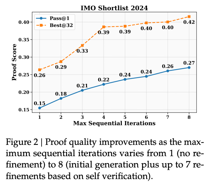 随着最大顺序迭代次数从 1 增加到 8，IMO Shortlist 2024 问题上的证明质量提升曲线（Pass@1 和 Best@32）