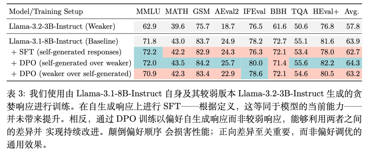 自生成响应与弱模型响应配对的实验结果