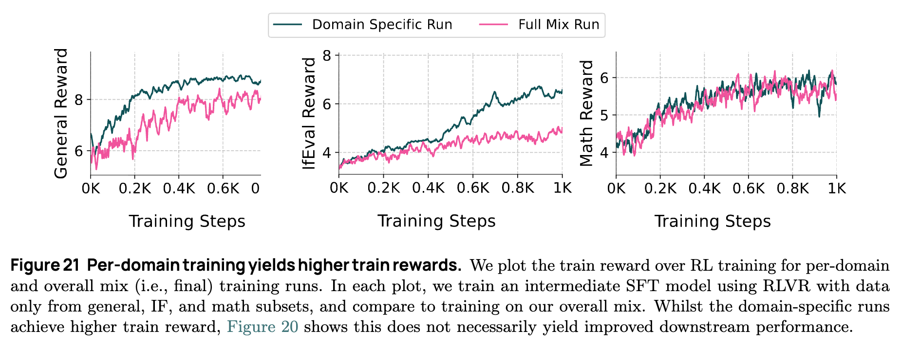 单领域训练产生更高的训练奖励