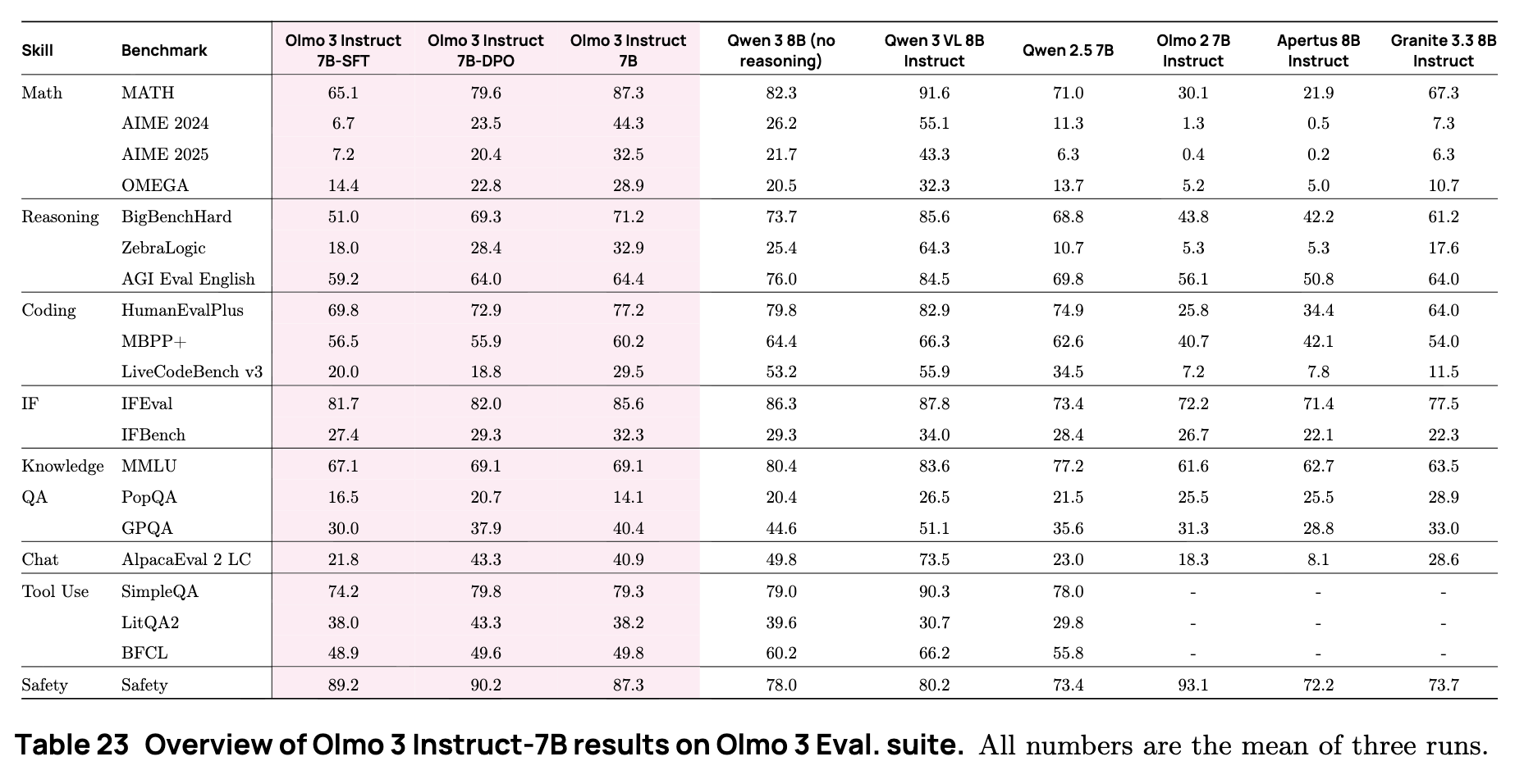 Olmo 3 Instruct-7B 在 Olmo 3 评估套件上的结果概览