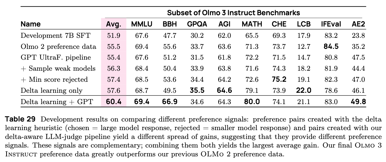不同偏好信号源及其组合的开发实验结果
