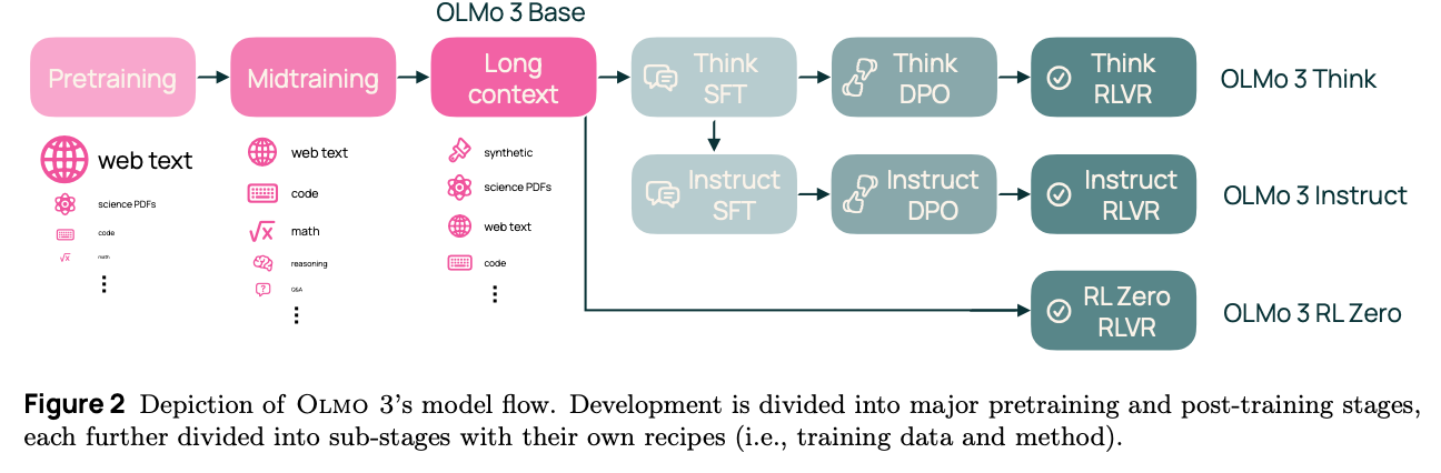 OLMo 3 模型流示意图：展示了从预训练、中期训练、长上下文扩展到不同后训练路径（Think, Instruct, RL-Zero）的完整流程