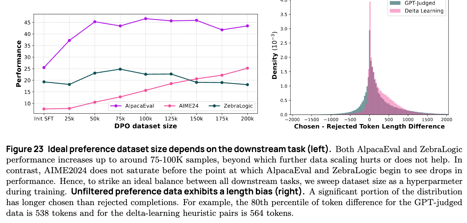 偏好数据集大小与下游任务性能的关系及长度偏差分布