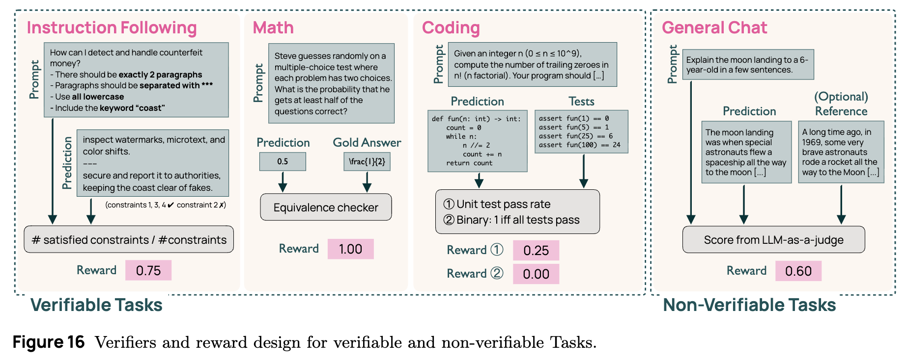 不同任务类型的验证器与奖励设计