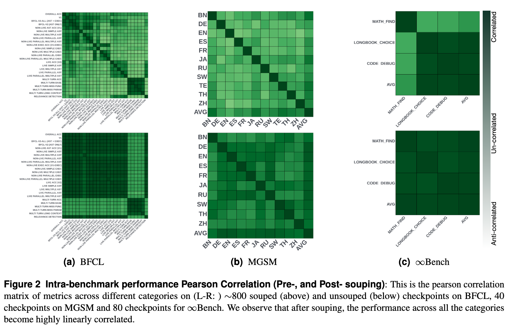 融合前后基准测试内部性能的皮尔逊相关性对比