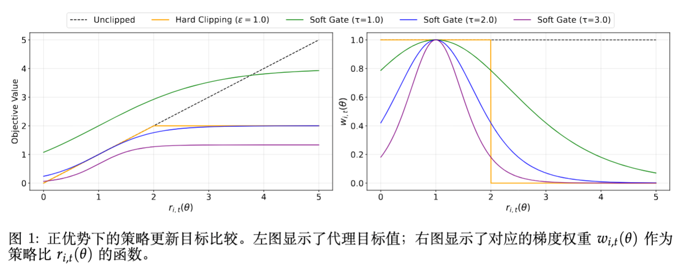 SAPO 与硬截断（Hard Clipping）在目标函数值与梯度权重上的对比。左图显示 SAPO 的目标函数是光滑的，右图显示 SAPO 的梯度权重随比率偏离 1 而平滑下降，而硬截断则是阶跃式的归零