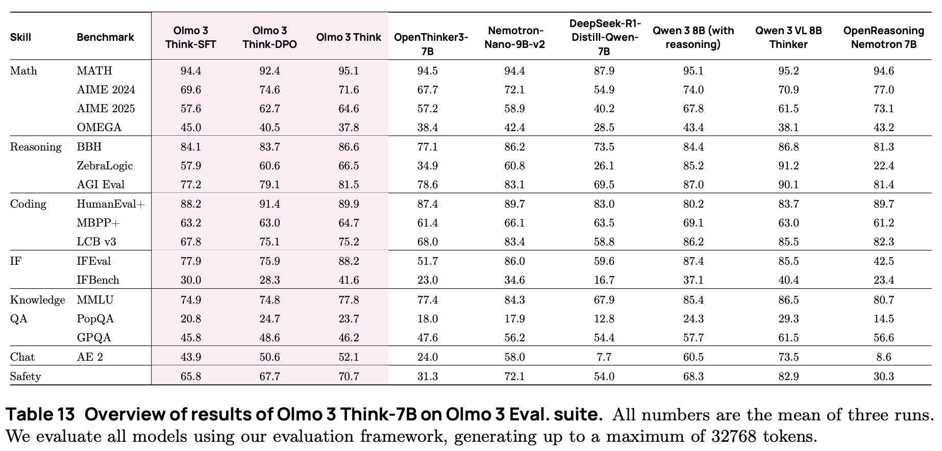 OLMo 3 Think-7B 与其他 7B 级别模型的对比