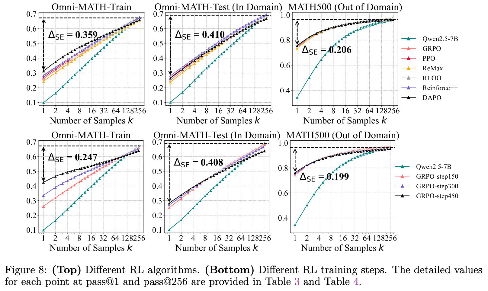 不同 RL 算法及不同训练步数的性能对比