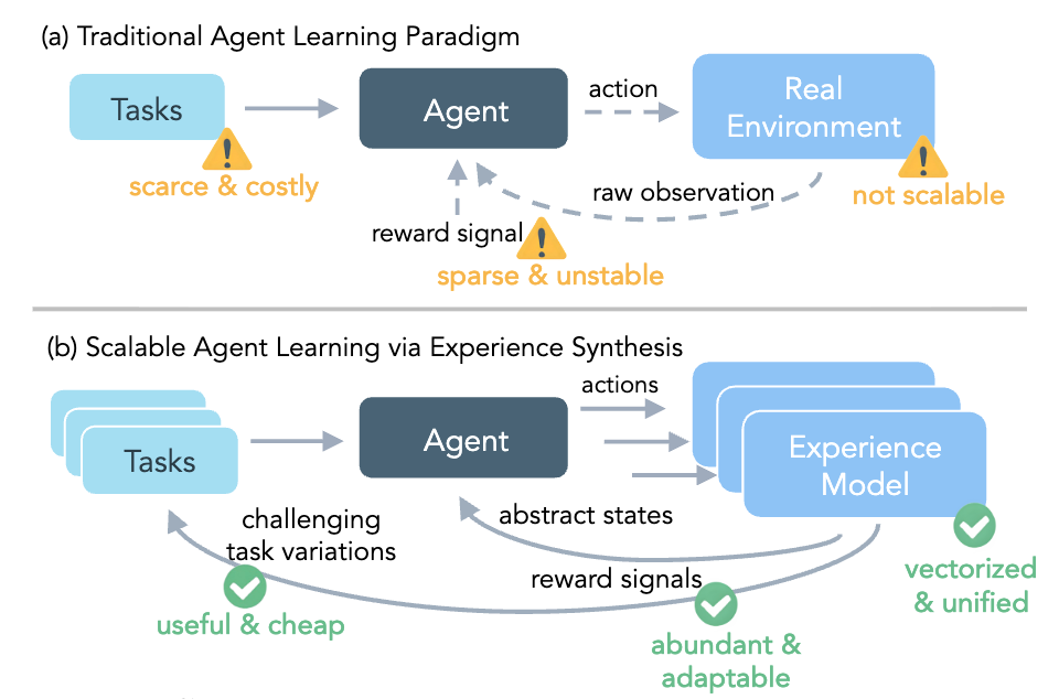 传统智能体学习范式与通过经验合成进行可扩展学习的对比