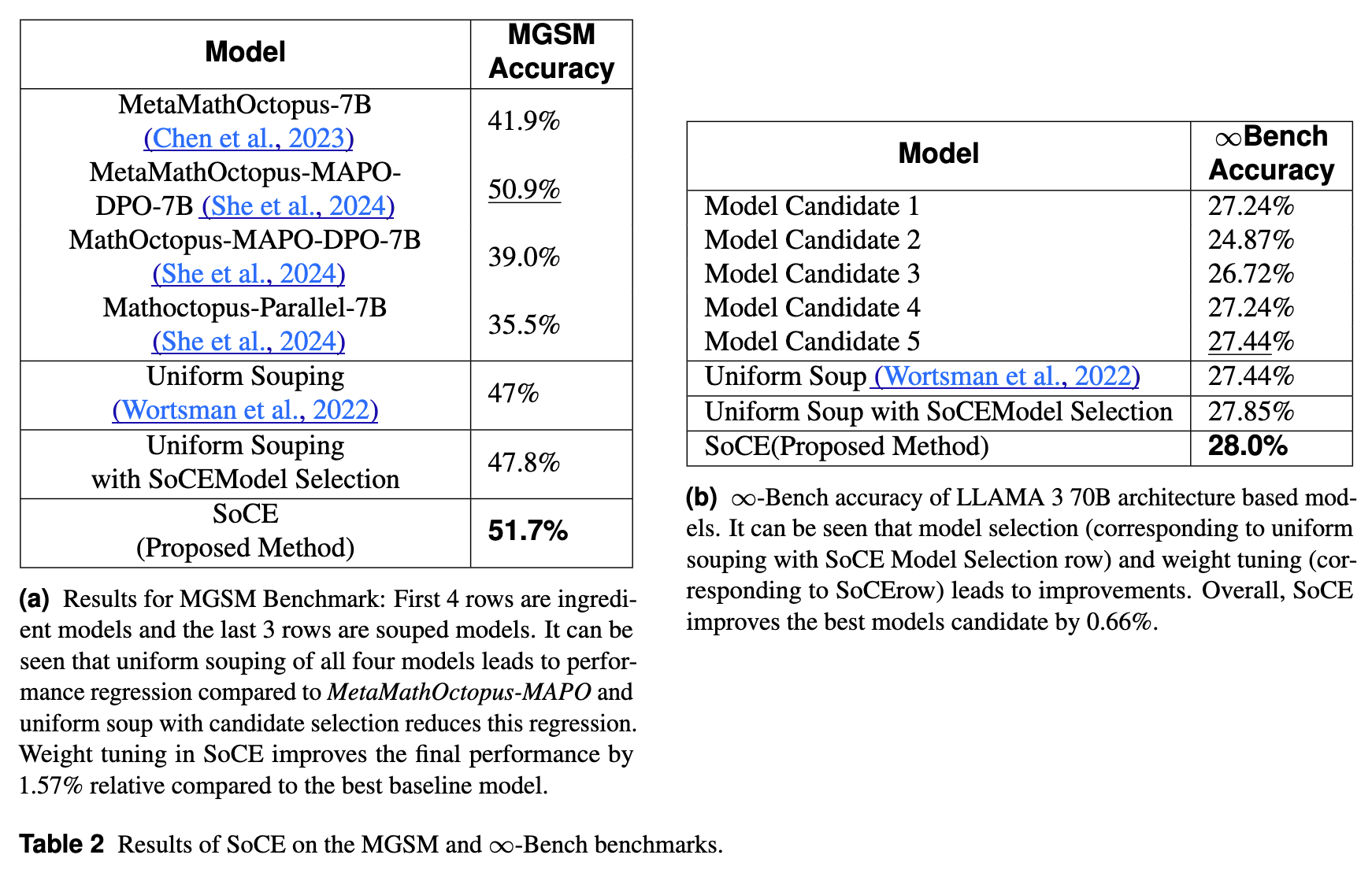 SoCE 在 MGSM 和 -Bench 上的结果