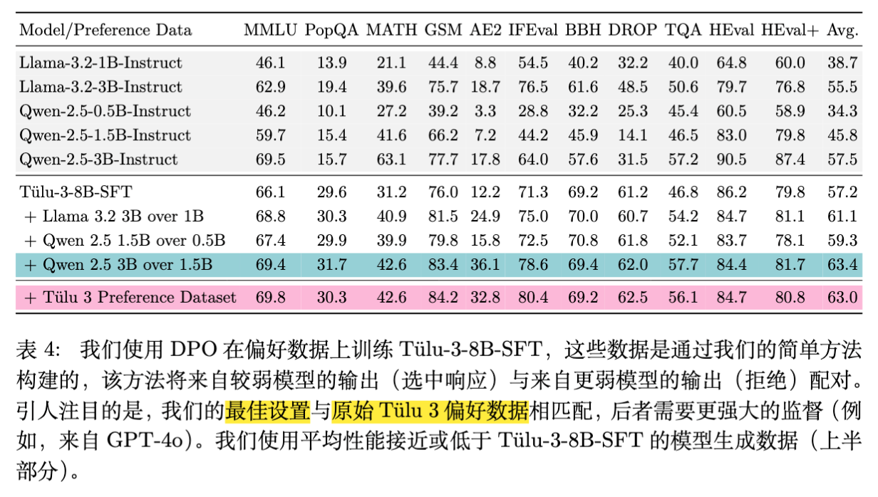 Tülu 3 原始偏好数据与 Delta Learning 弱数据的性能对比
