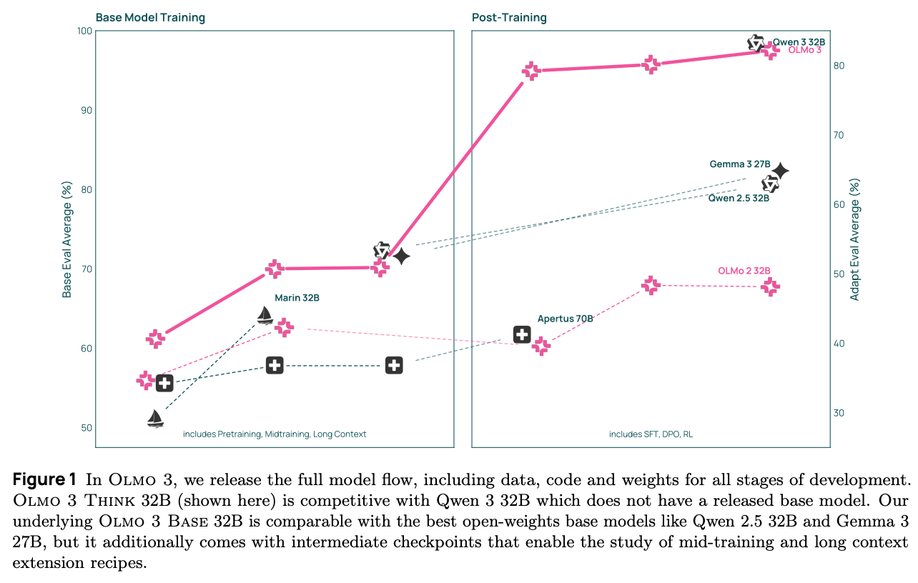 OLMo 3 家族模型概览：涵盖 Base、Think、Instruct 及 RL-Zero 的完整开发流程