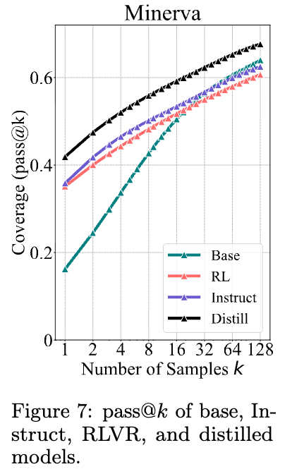 基础模型、指令微调、RLVR 和蒸馏模型的 pass@k 曲线