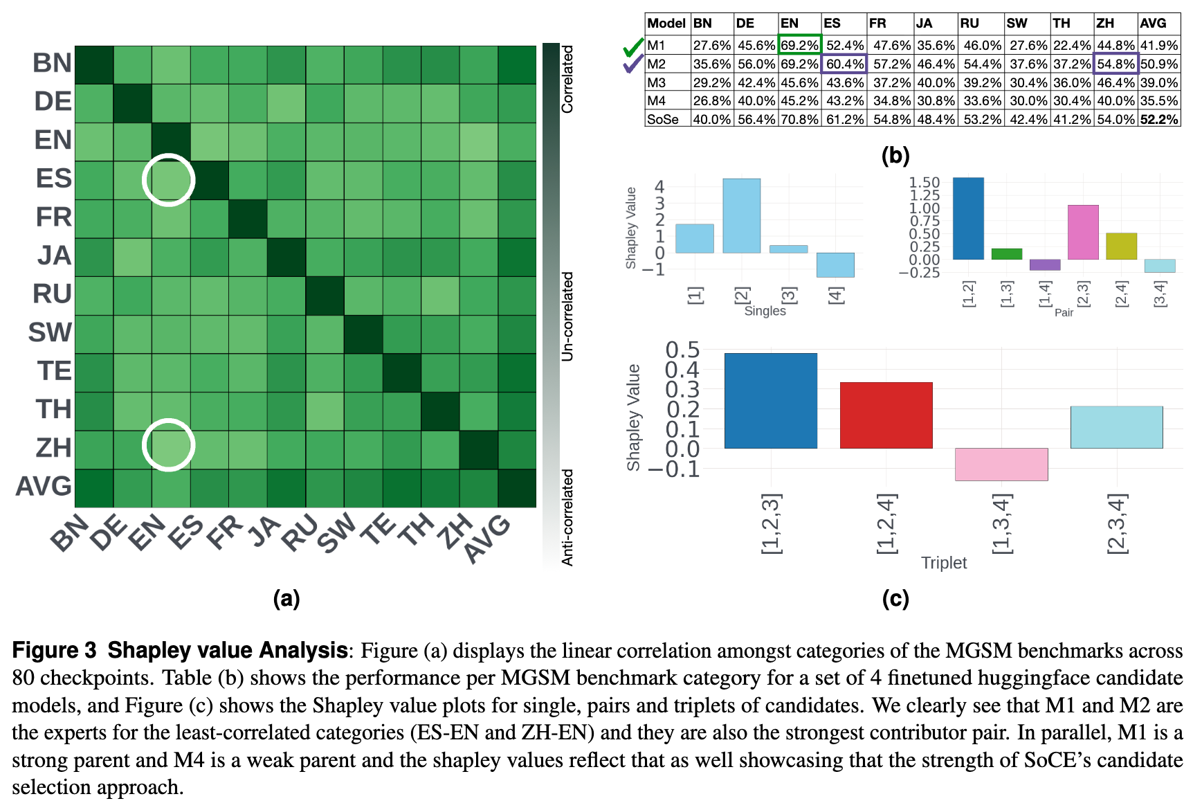 MGSM 基准上模型 Shapley 值分析