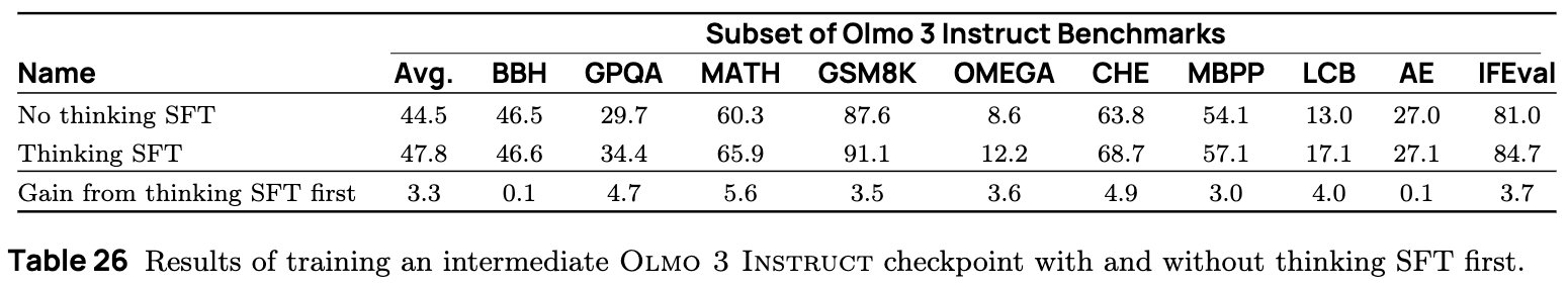 从中间检查点训练 OLMo 3 Instruct 的结果对比
