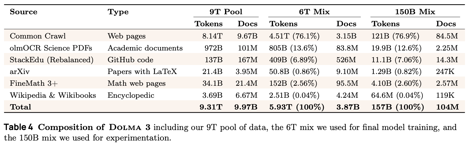 Dolma 3 数据集组成：Pool 与 Mix 对比