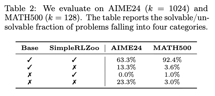 AIME24 和 MATH500 上的可解问题覆盖分析