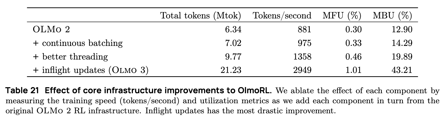 OlmoRL 基础设施改进对吞吐量的影响