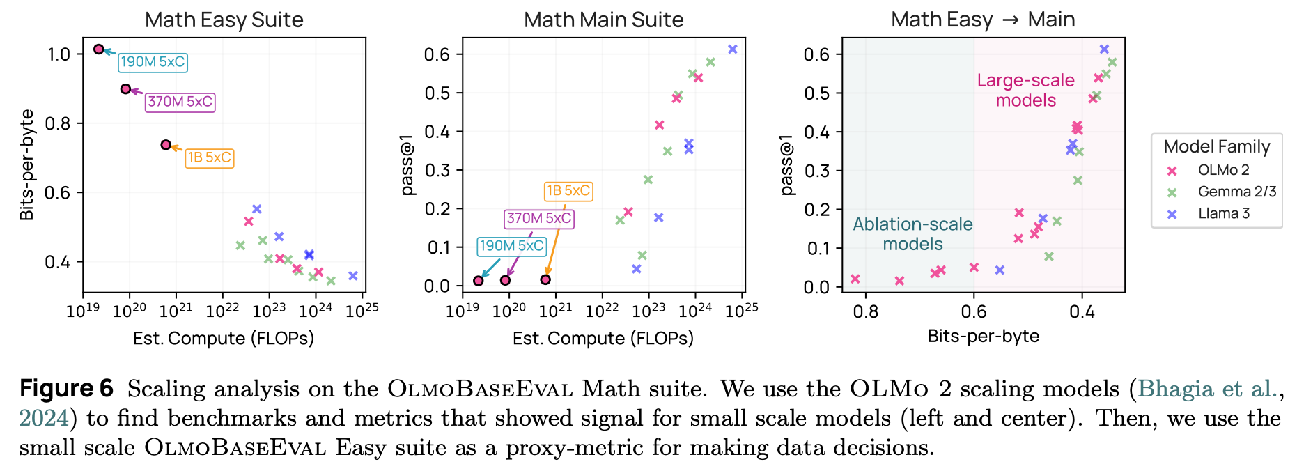 OlmoBaseEval Math 套件的扩展性分析