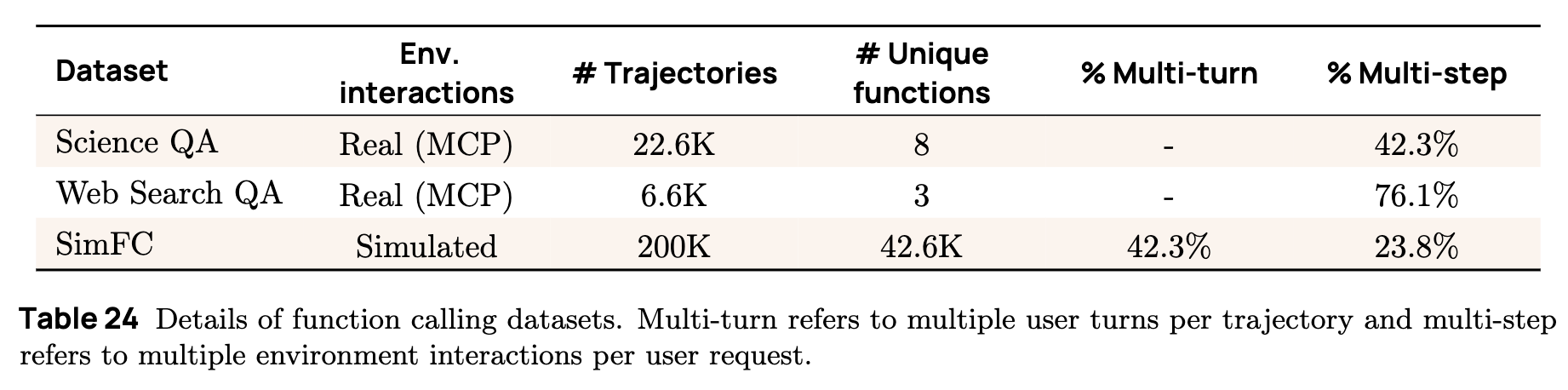 函数调用数据集详情：Science QA, Web Search QA 与 SimFC 的对比