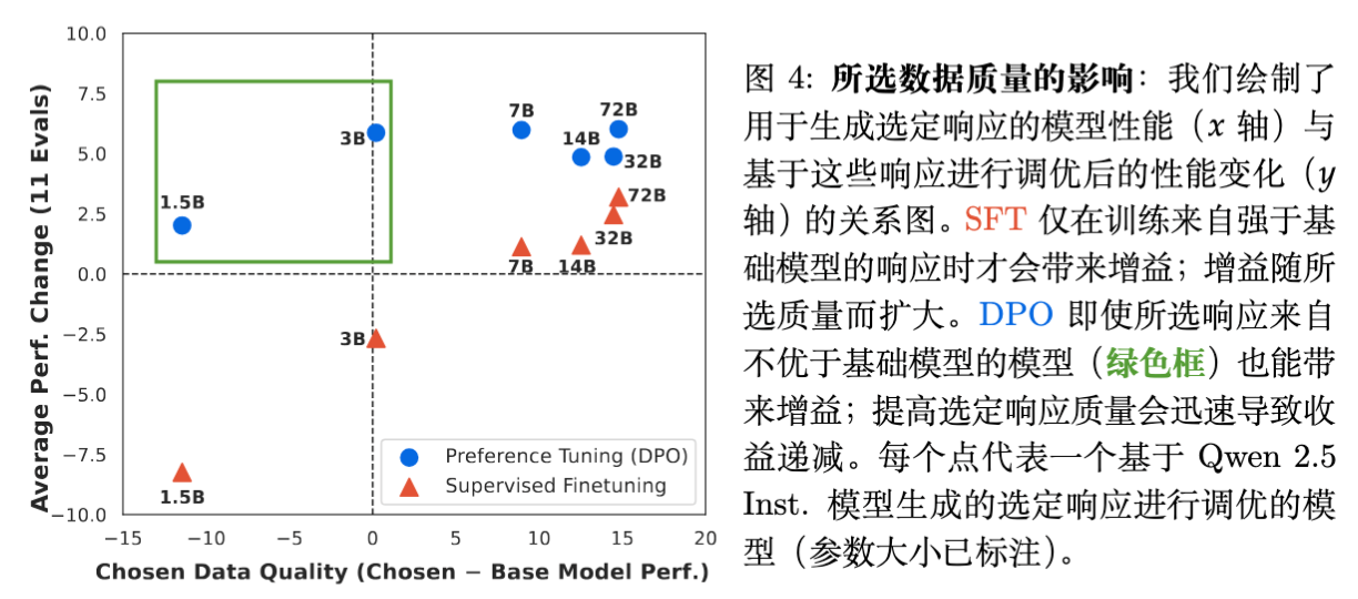 胜者数据质量对 SFT 和 DPO 性能的影响