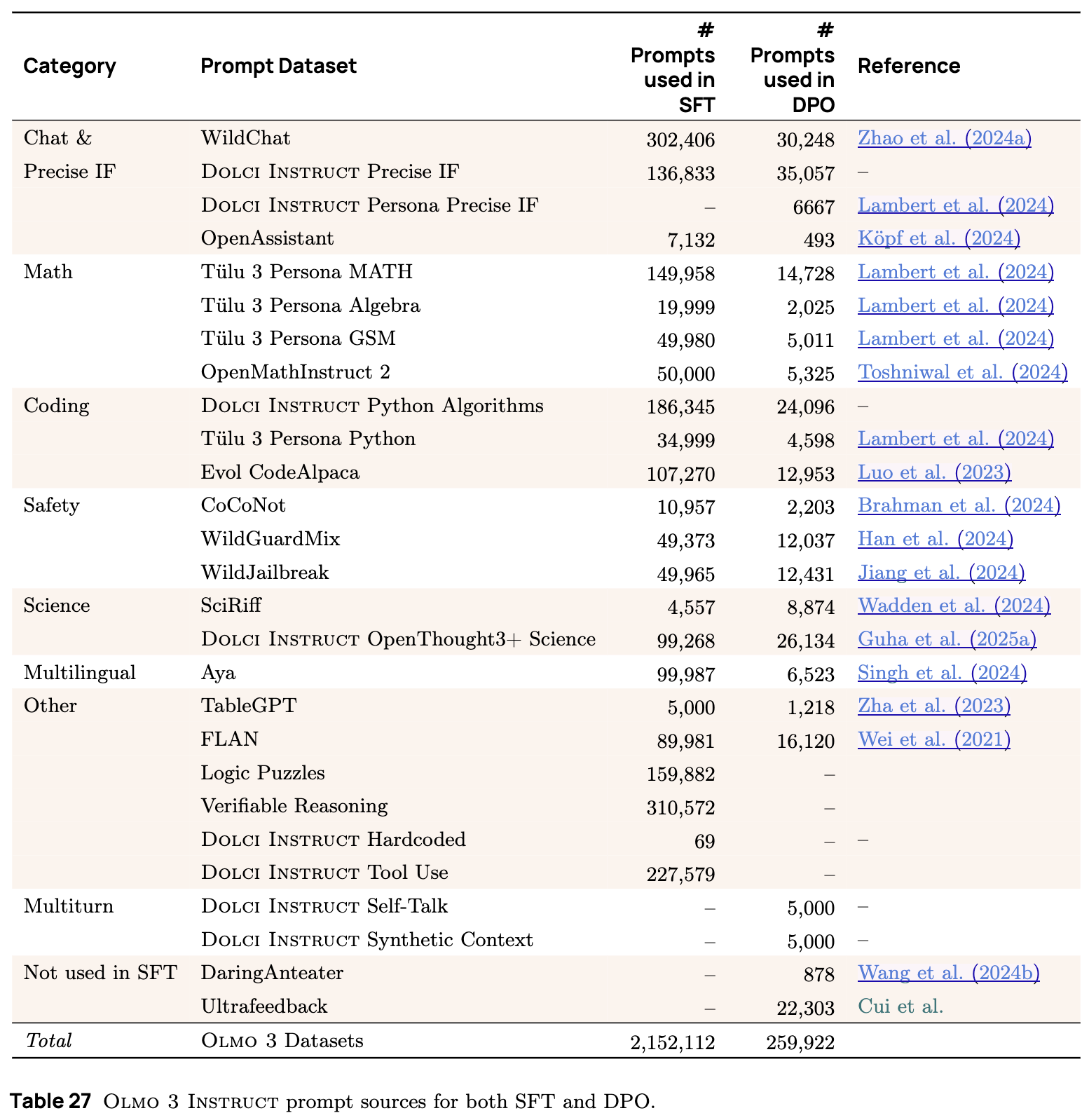 OLMo 3 Instruct SFT 与 DPO 的提示来源概览