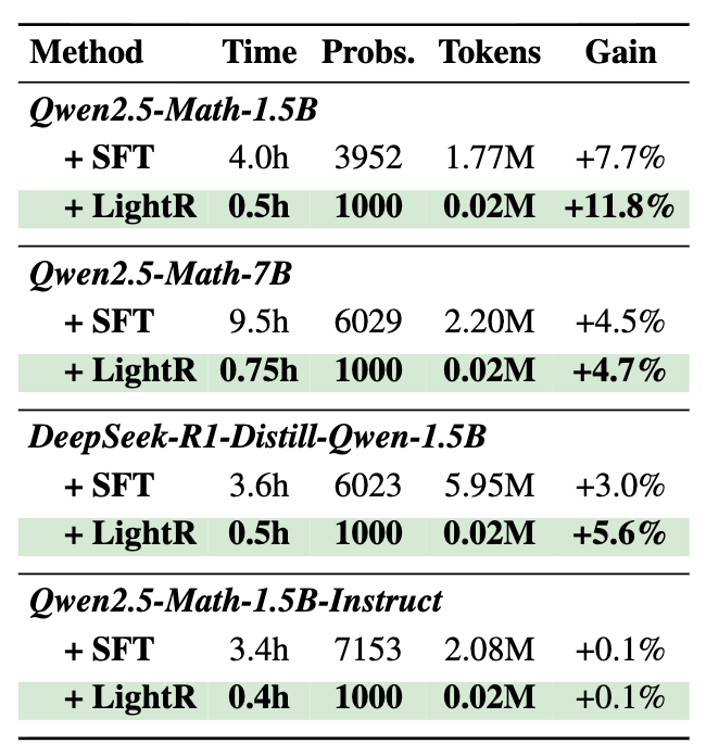 表 2 SFT 与 LightReasoner 的时间、样本量、Token 量对比
