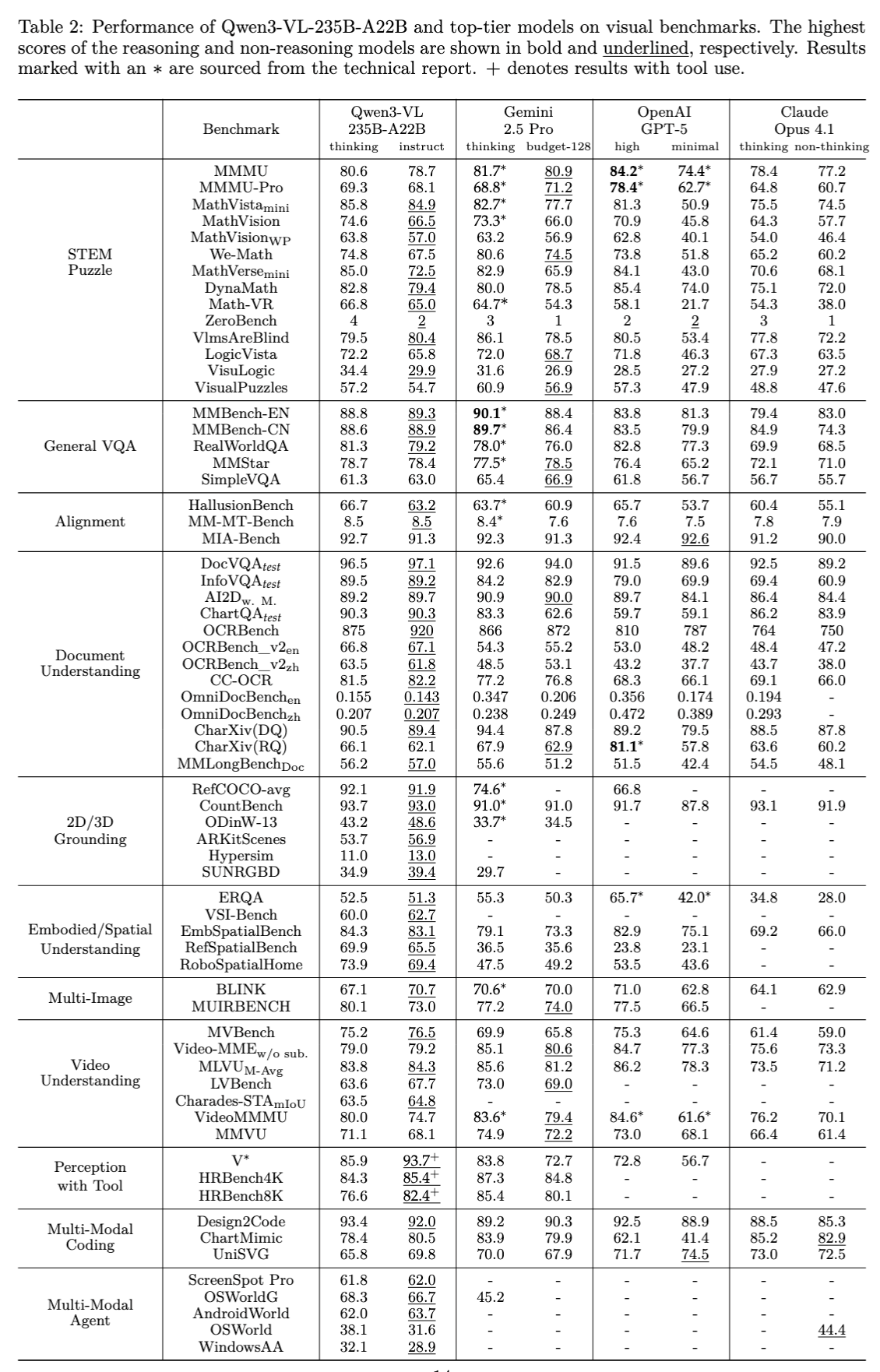Qwen3-VL-235B-A22B 与顶尖模型在视觉基准上的性能对比