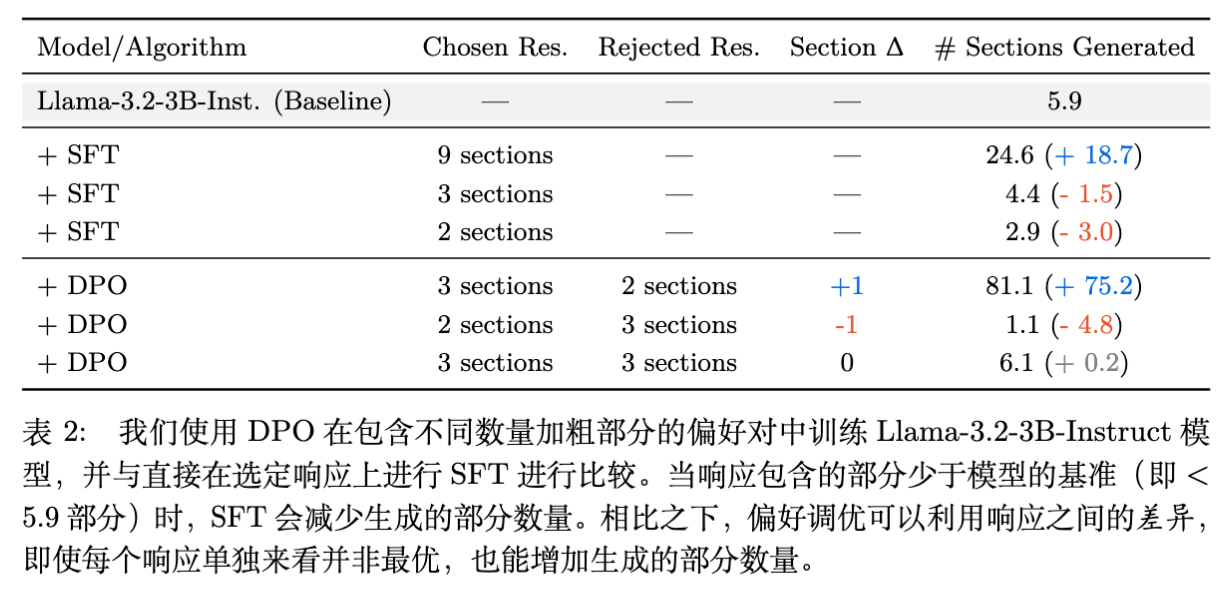 加粗章节标题生成的受控实验结果