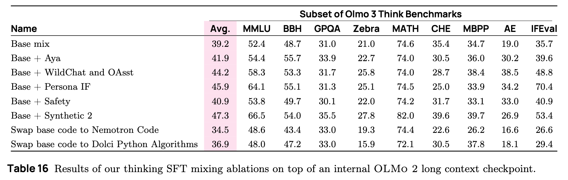 不同数据源对 SFT 性能的消融实验结果