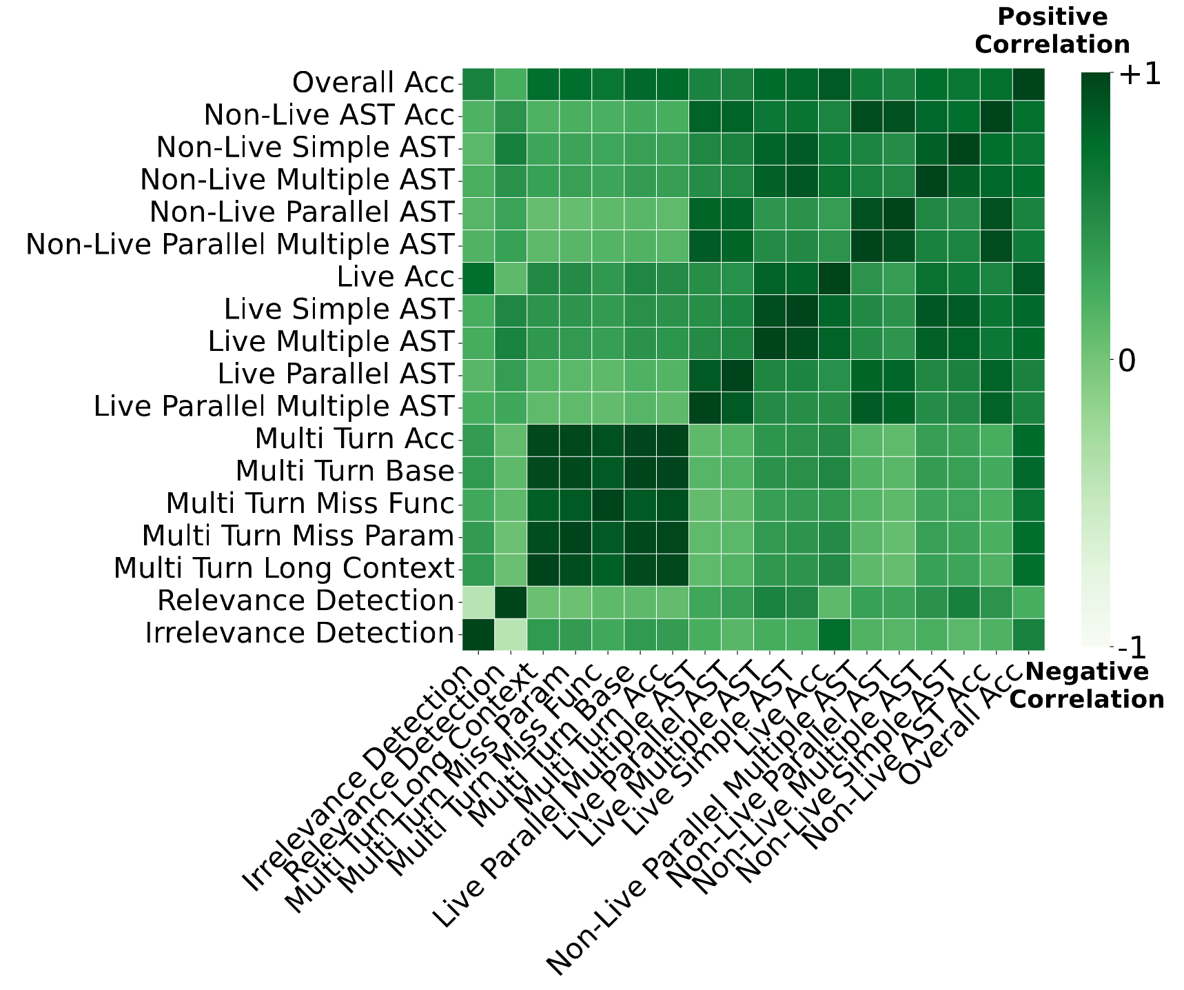 图 1 BFCL 排行榜模型性能的皮尔逊相关性热图
