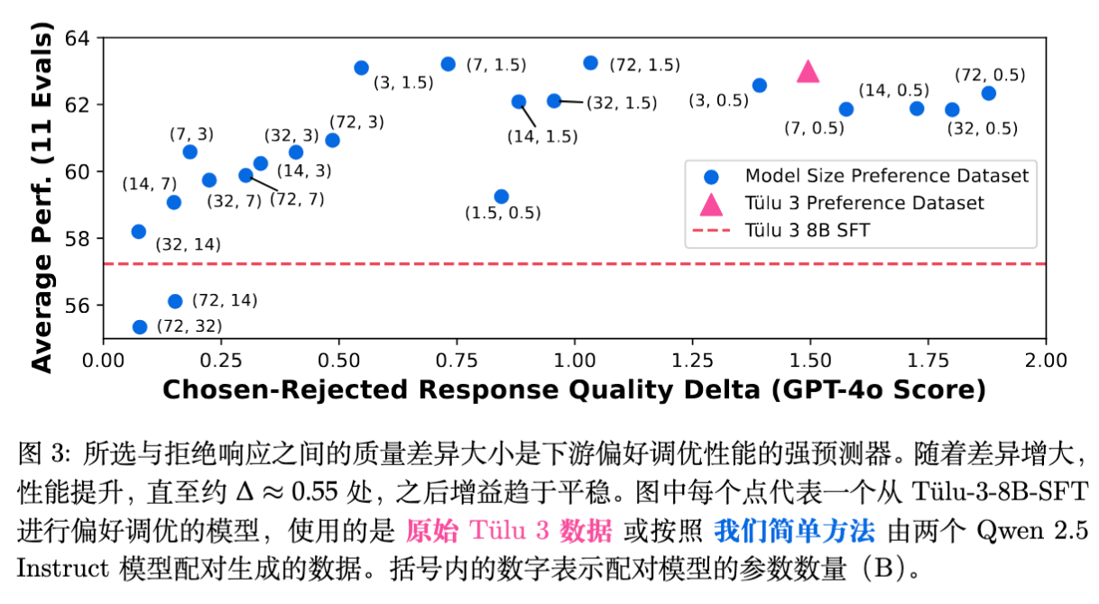 胜者-败者质量 Delta 与下游性能的关系