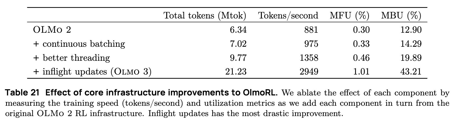 OlmoRL 基础设施改进对吞吐量的影响