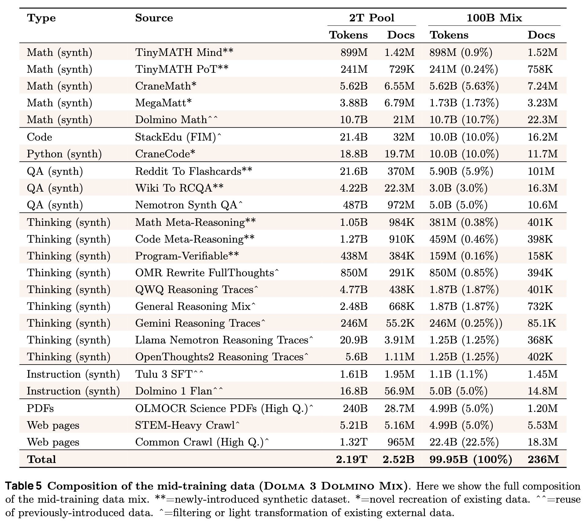 Dolma 3 Dolmino Mix 数据成分详情