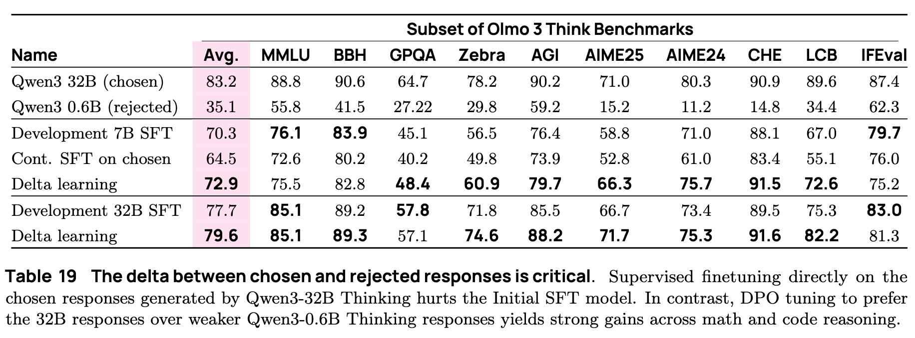 选定与拒绝响应之间的差异至关重要