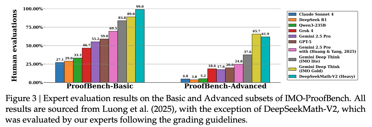 IMO-ProofBench 基础版和进阶版上的专家评估结果对比