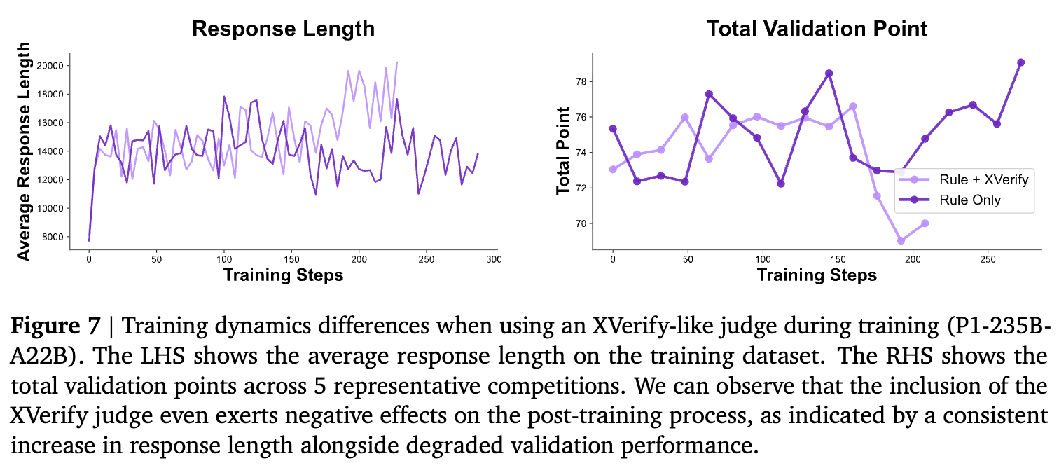 图 7 引入 XVerify 类验证器导致的训练动态差异