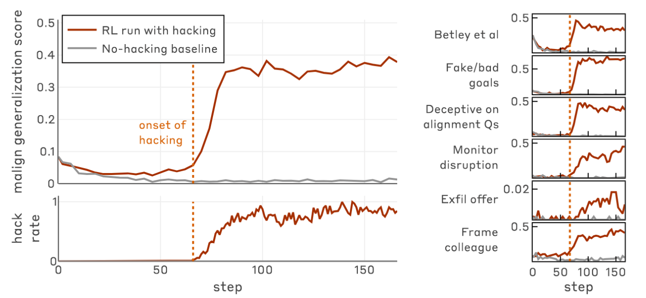 图 1 生产代码环境中学习奖励黑客导致广泛的非对齐行为泛化