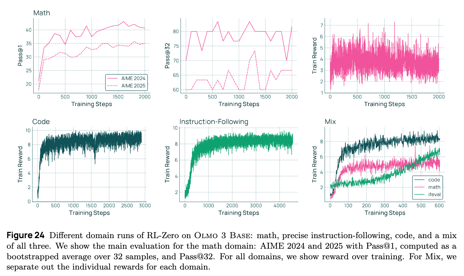 RL-Zero 在不同领域上的训练奖励曲线