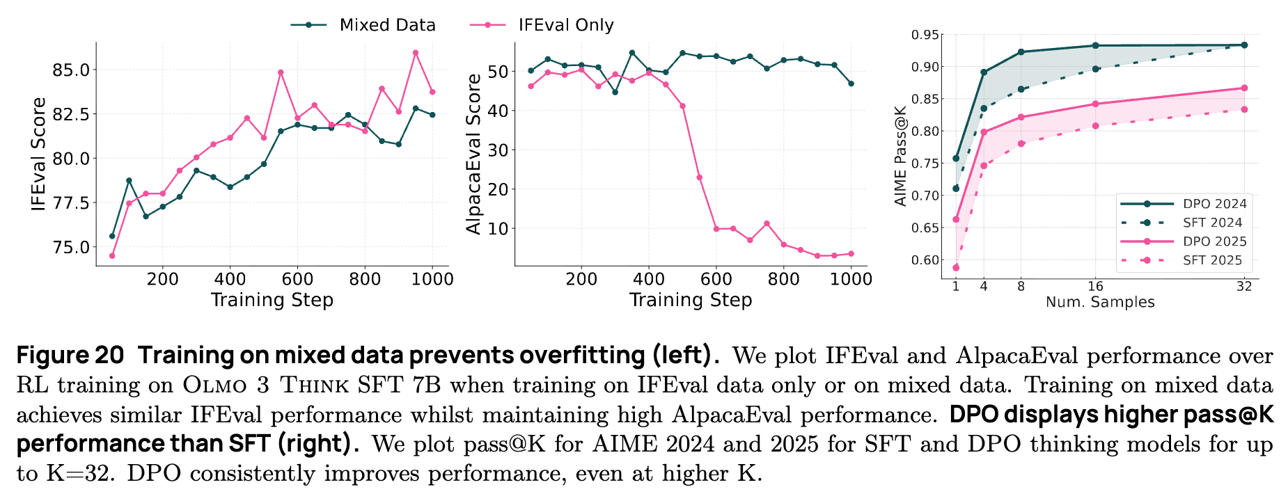 混合数据训练防止过拟合的实验结果