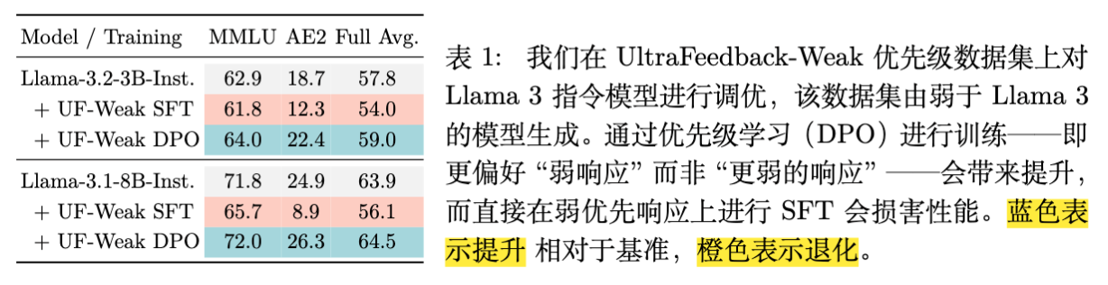 Llama 3 模型在 UltraFeedback-Weak 数据集上的 SFT 与 DPO 结果对比