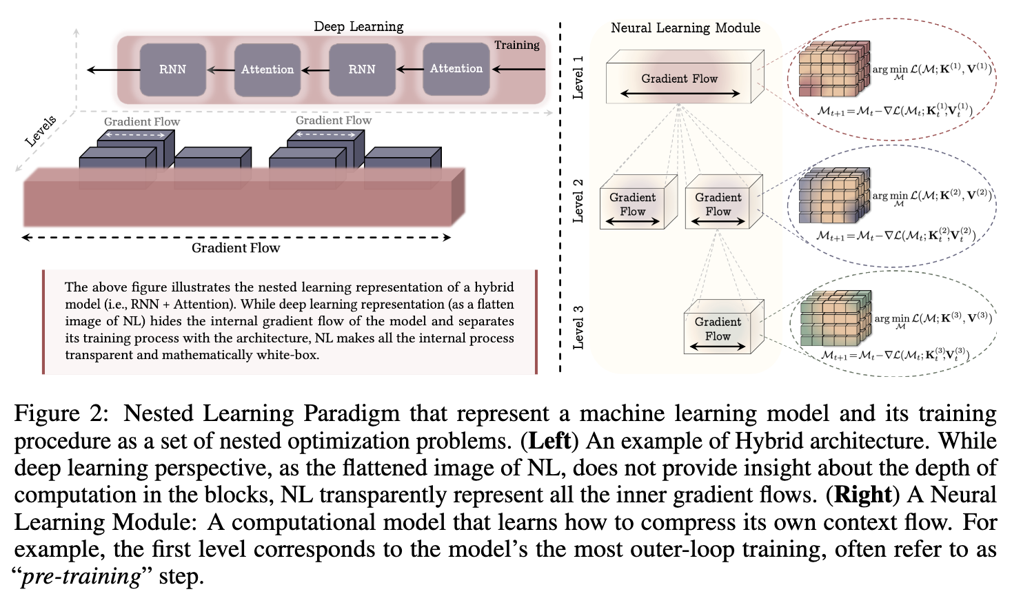 嵌套学习范式示意图